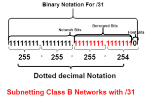 subnetting a class B network with a /31 subnet mask