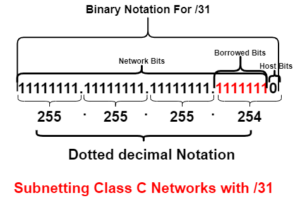 subnetting class C network with /31 subnet mask