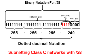 subnetting class C network with /28 prefix length
