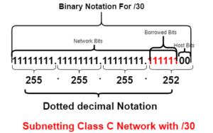 subnetting class network with /30 subnet mask
