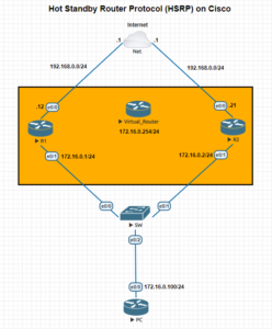 How to Configure HSRP on Cisco Router - Netizzan