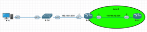 Network topology for configuring OSPF passive interface 