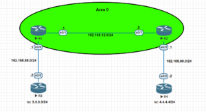 Network topology for Redistributing static route into OSPF