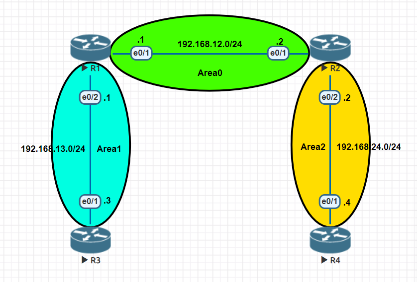 OSPF Multi-Area Configuration Lab - Netizzan