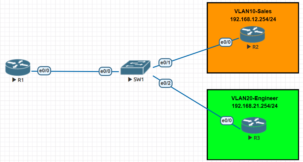 Router on a Stick Configuration in Cisco Packet Tracer - Netizzan