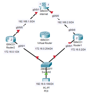 network topology for demonstrating hsrp configuration 
